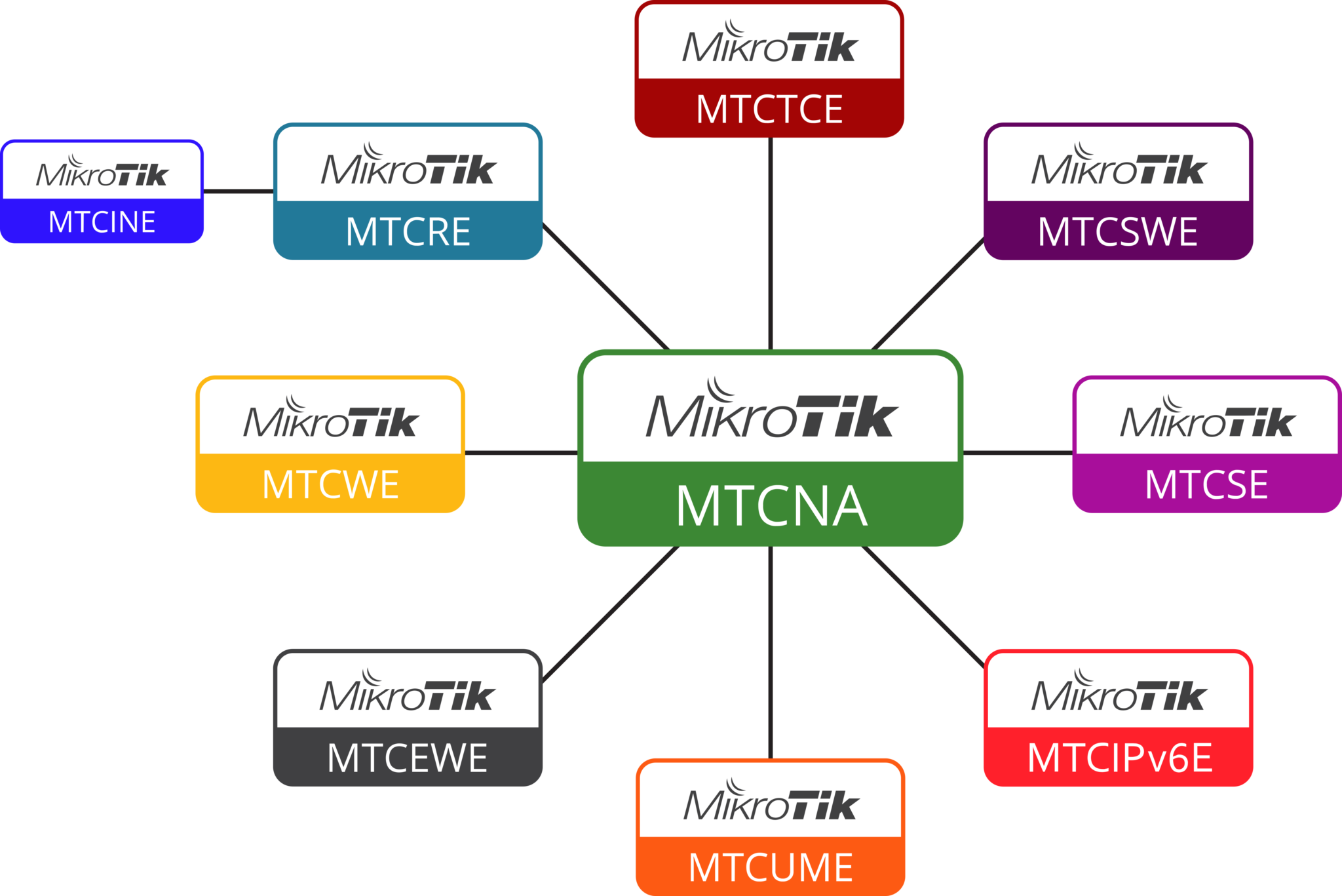 MTCNA Examengine